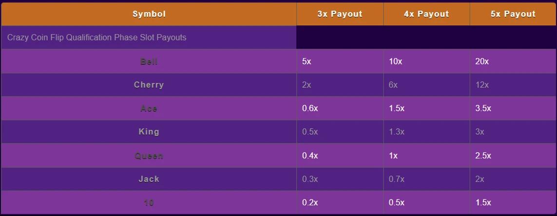 Crazy Coin Flip Payouts